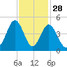 Myrtle Beach tide chart for Thursday, November 28, 2024