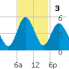 Myrtle Beach tide chart for Sunday, November 3, 2024
