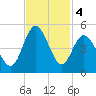 Myrtle Beach tide chart for Monday, November 4, 2024