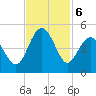 Myrtle Beach tide chart for Wednesday, November 6, 2024