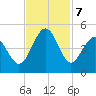 Myrtle Beach tide chart for Thursday, November 7, 2024
