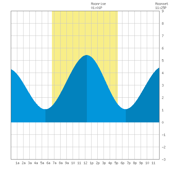 Myrtle Beach tide chart for Friday, November 8, 2024