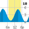 Myrtle Beach tide chart for Tuesday, December 10, 2024