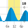 Myrtle Beach tide chart for Wednesday, December 18, 2024