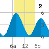 Myrtle Beach tide chart for Monday, December 2, 2024