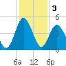Myrtle Beach tide chart for Tuesday, December 3, 2024