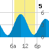 Myrtle Beach tide chart for Thursday, December 5, 2024