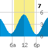 Myrtle Beach tide chart for Saturday, December 7, 2024
