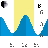 Myrtle Beach tide chart for Sunday, December 8, 2024