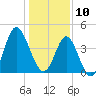 Myrtle Beach tide chart for Friday, January 10, 2025