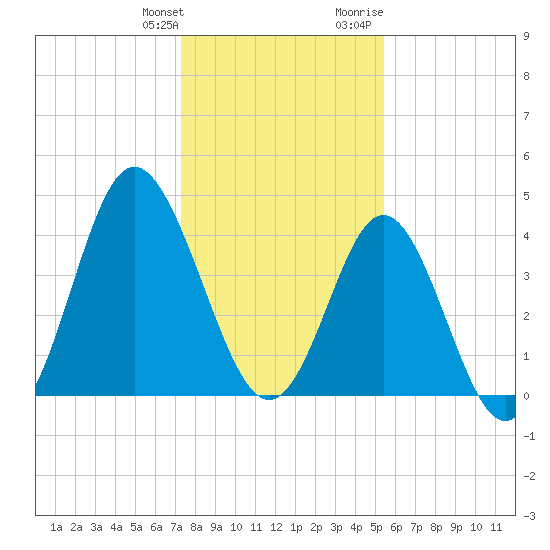 Myrtle Beach tide chart for Saturday, January 11, 2025