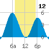 Myrtle Beach tide chart for Sunday, January 12, 2025