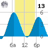 Myrtle Beach tide chart for Monday, January 13, 2025