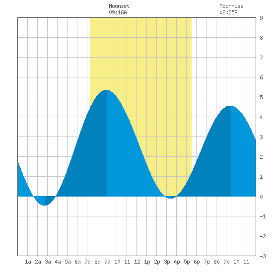 Myrtle Beach tide chart for Thursday, January 16, 2025
