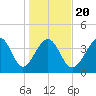 Myrtle Beach tide chart for Monday, January 20, 2025
