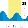 Myrtle Beach tide chart for Thursday, January 23, 2025