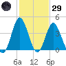 Myrtle Beach tide chart for Wednesday, January 29, 2025