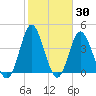 Myrtle Beach tide chart for Thursday, January 30, 2025