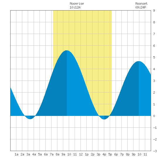 Myrtle Beach tide chart for Friday, January 3, 2025