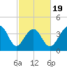 Myrtle Beach tide chart for Wednesday, February 19, 2025