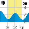 Myrtle Beach tide chart for Thursday, February 20, 2025