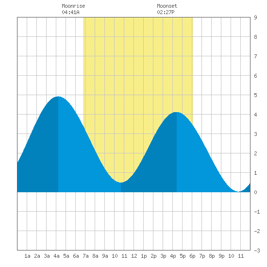 Myrtle Beach tide chart for Monday, February 24, 2025