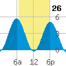 Myrtle Beach tide chart for Wednesday, February 26, 2025