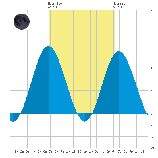 Myrtle Beach tide chart for Thursday, February 27, 2025