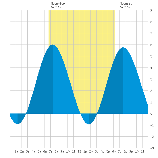 Myrtle Beach tide chart for Friday, February 28, 2025