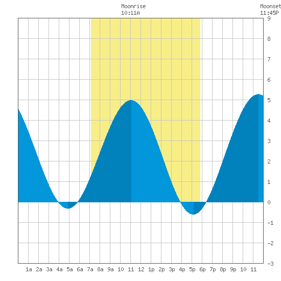 Myrtle Beach tide chart for Monday, February 3, 2025
