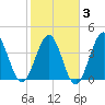 Myrtle Beach tide chart for Monday, February 3, 2025