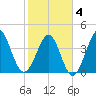 Myrtle Beach tide chart for Tuesday, February 4, 2025