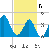 Myrtle Beach tide chart for Thursday, February 6, 2025