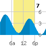 Myrtle Beach tide chart for Friday, February 7, 2025