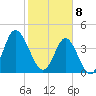 Myrtle Beach tide chart for Saturday, February 8, 2025