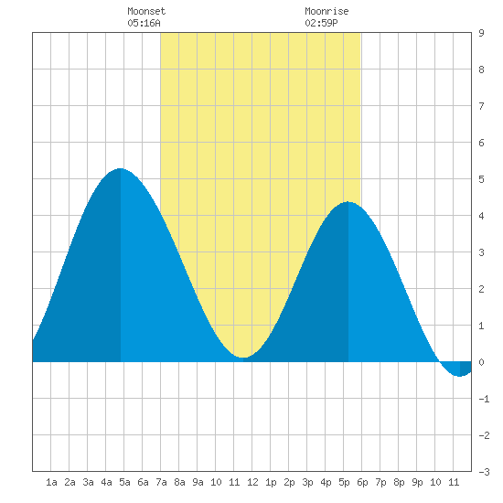 Myrtle Beach tide chart for Sunday, February 9, 2025