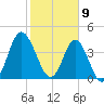 Myrtle Beach tide chart for Sunday, February 9, 2025