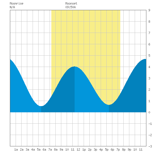 Myrtle Beach tide chart for Wednesday, March 19, 2025