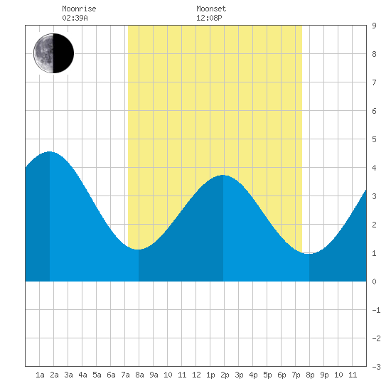 Myrtle Beach tide chart for Saturday, March 22, 2025