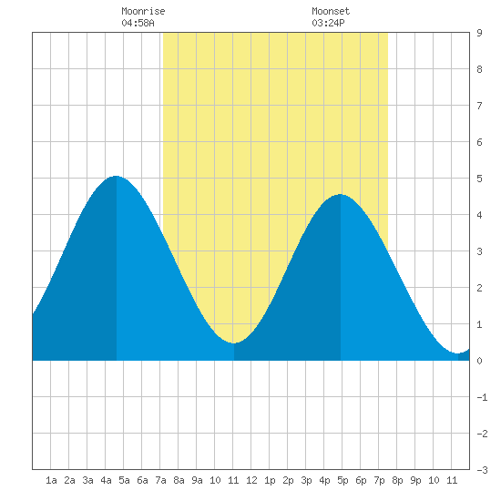 Myrtle Beach tide chart for Tuesday, March 25, 2025