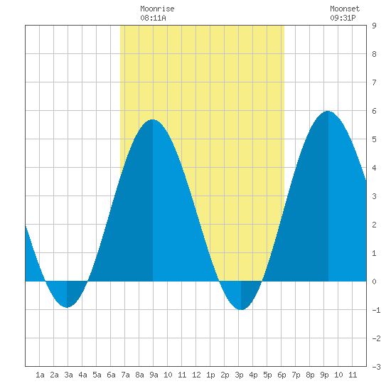 Myrtle Beach tide chart for Sunday, March 2, 2025