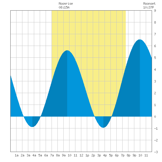 Myrtle Beach tide chart for Monday, March 31, 2025