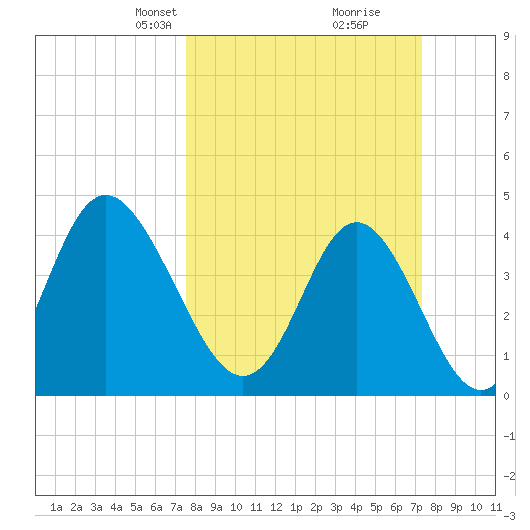 Myrtle Beach tide chart for Sunday, March 9, 2025