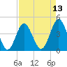 Myrtle Beach tide chart for Sunday, April 13, 2025