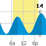 Myrtle Beach tide chart for Monday, April 14, 2025