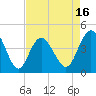 Myrtle Beach tide chart for Wednesday, April 16, 2025