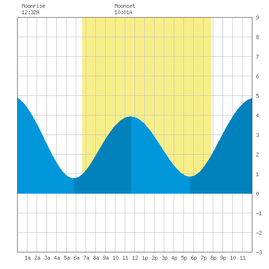 Myrtle Beach tide chart for Friday, April 18, 2025