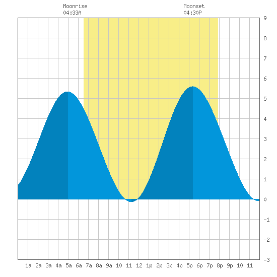 Myrtle Beach tide chart for Thursday, April 24, 2025