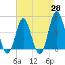 Myrtle Beach tide chart for Monday, April 28, 2025