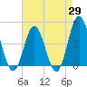 Myrtle Beach tide chart for Tuesday, April 29, 2025